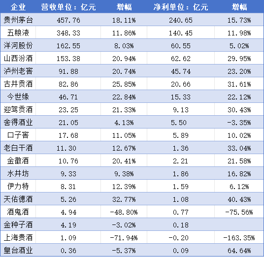 酒企2025年还能有“开门红”吗？-第1张图片-车辆报废_报废车厂_报废汽车回收_北京报废车-「北京报废汽车解体中心」