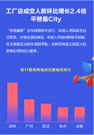 分期乐商城发布双11年轻人消费报告：18-30岁年轻人成交额占比达到66%-第4张图片-车辆报废_报废车厂_报废汽车回收_北京报废车-「北京报废汽车解体中心」