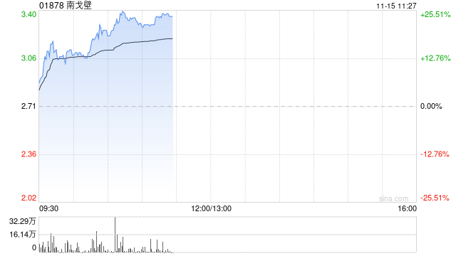 南戈壁早盘一度涨超17% 前三季度净溢利2020.6万美元