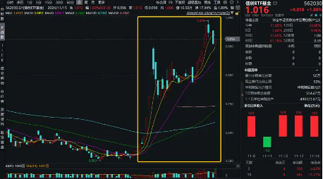 信创2.0有望加速！主力资金大举涌入软件开发行业，信创ETF基金（562030）盘中劲涨1.8%，三六零涨停