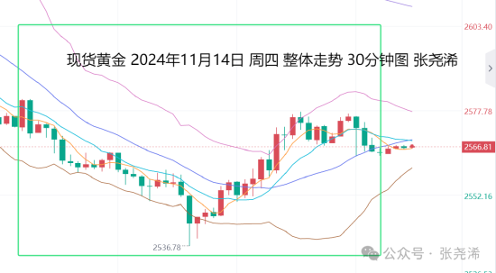 张尧浠:鲍威尔言论不急降息 金价百日线支撑先看反弹