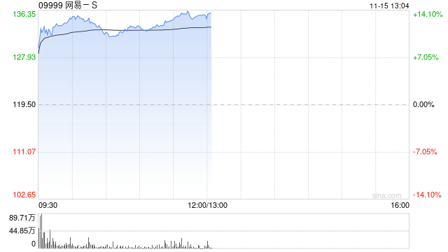 游戏股早盘普遍走高 网易-S涨逾12%心动公司涨超7%