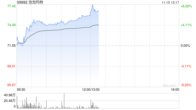 泡泡玛特早盘涨近6% 富瑞预测公司第四季销售额可增长116%