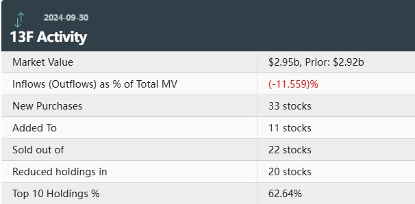 传奇投资人Druckenmiller Q3清仓新闻集团(NWSA.US)建仓地区银行，Natera(NTRA.US)为头号重仓股