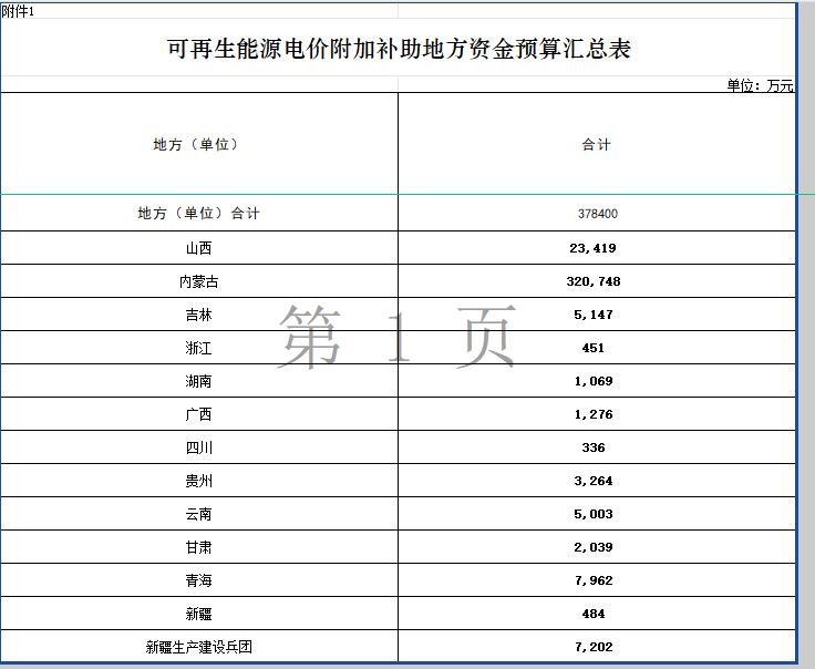 财政部提前下达37.84亿元！