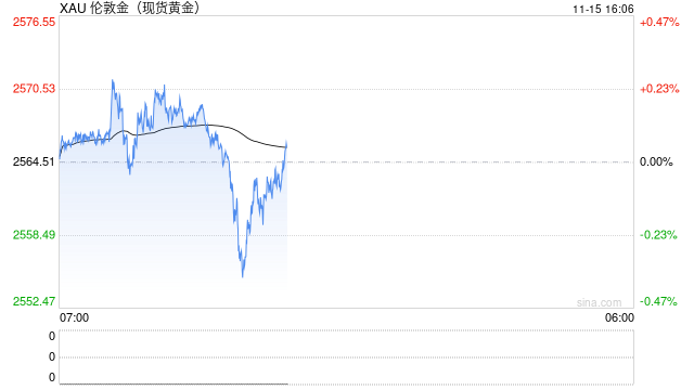 每日论金：金价阶段回调低点初现 能否止跌转涨等待进一步验证