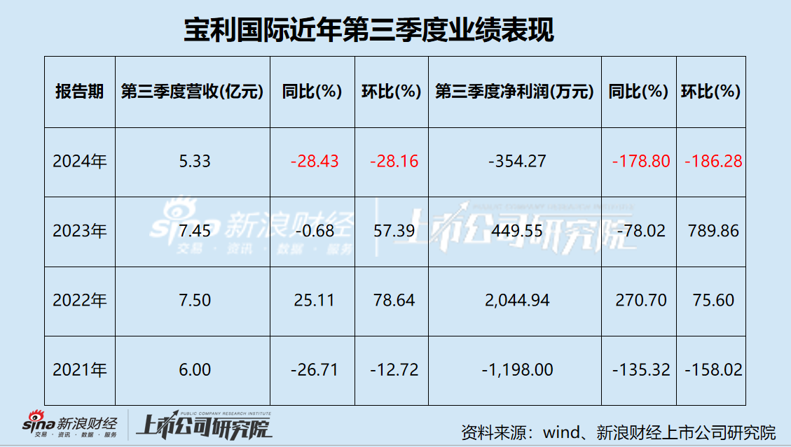 宝利国际第三次谋划易主 池州市国资委或将接盘 屡败屡战背后经营业绩惨淡