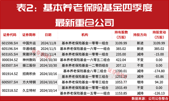 “国家队”四季度重仓股提前曝光！-第3张图片-车辆报废_报废车厂_报废汽车回收_北京报废车-「北京报废汽车解体中心」