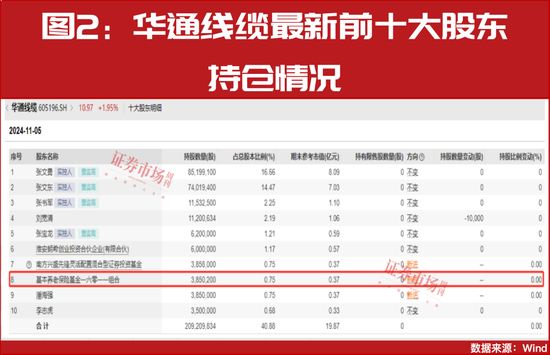 “国家队”四季度重仓股提前曝光！-第4张图片-车辆报废_报废车厂_报废汽车回收_北京报废车-「北京报废汽车解体中心」