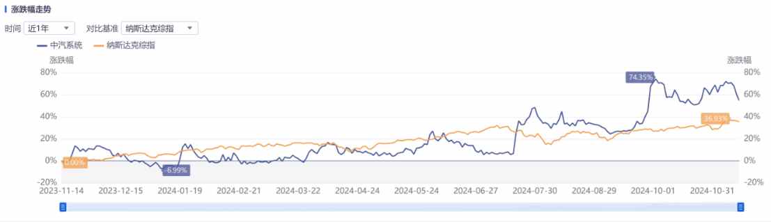 Q3亮眼财报难阻股价高位三连跌，中汽系统怎么了？-第4张图片-车辆报废_报废车厂_报废汽车回收_北京报废车-「北京报废汽车解体中心」