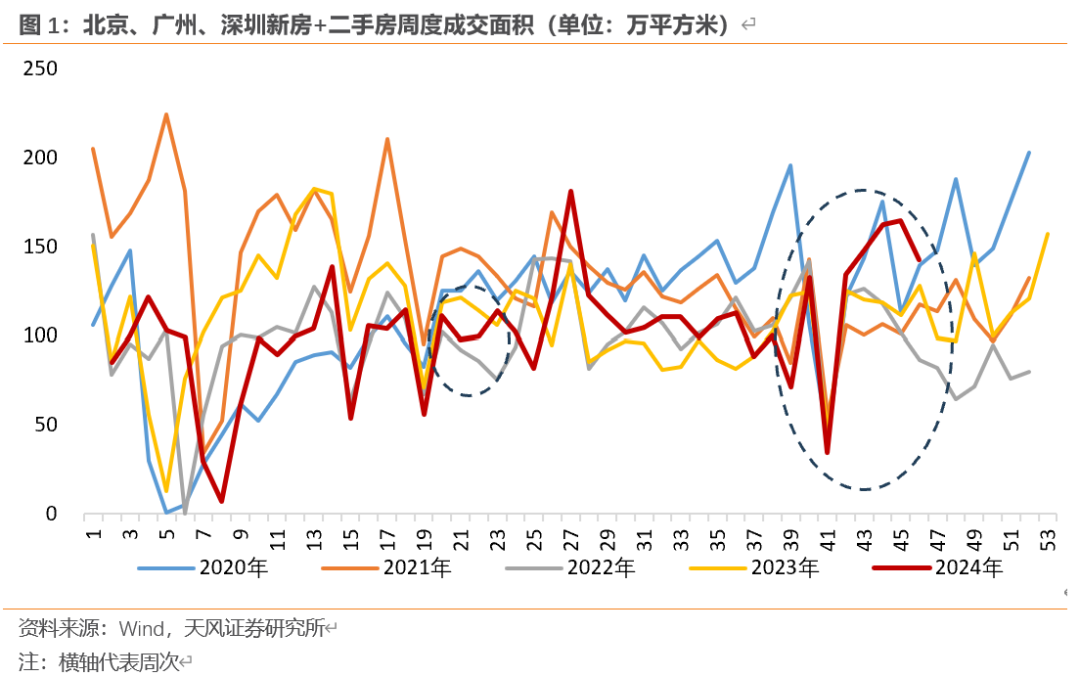 天风宏观：“929地产新政”已“满月” 楼市效果超预期-第1张图片-车辆报废_报废车厂_报废汽车回收_北京报废车-「北京报废汽车解体中心」