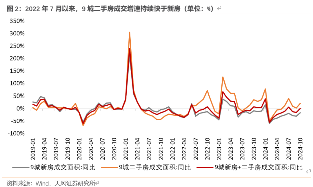 天风宏观：“929地产新政”已“满月” 楼市效果超预期-第2张图片-车辆报废_报废车厂_报废汽车回收_北京报废车-「北京报废汽车解体中心」