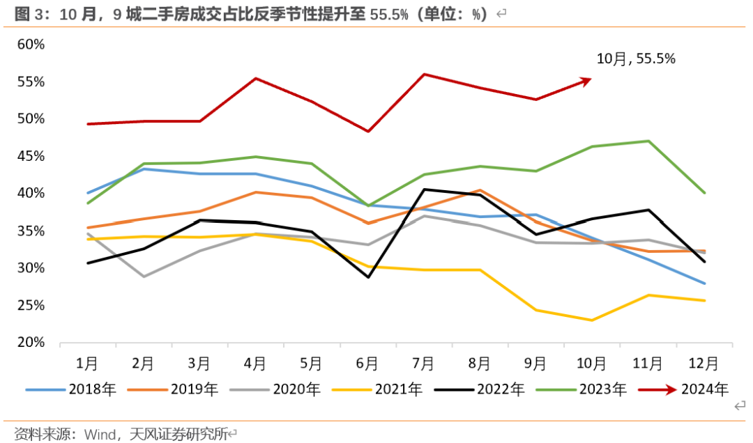 天风宏观：“929地产新政”已“满月” 楼市效果超预期-第3张图片-车辆报废_报废车厂_报废汽车回收_北京报废车-「北京报废汽车解体中心」