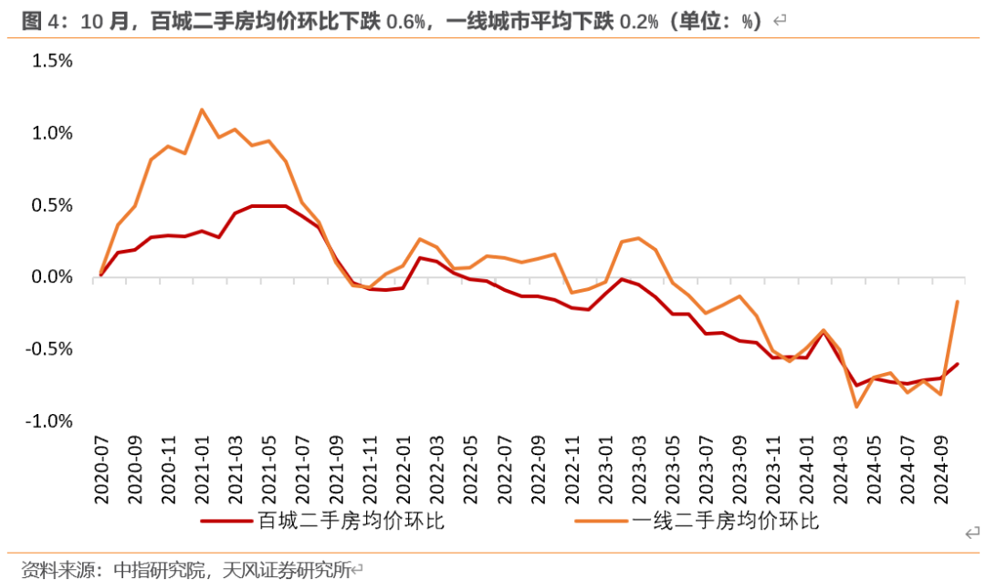 天风宏观：“929地产新政”已“满月” 楼市效果超预期-第4张图片-车辆报废_报废车厂_报废汽车回收_北京报废车-「北京报废汽车解体中心」