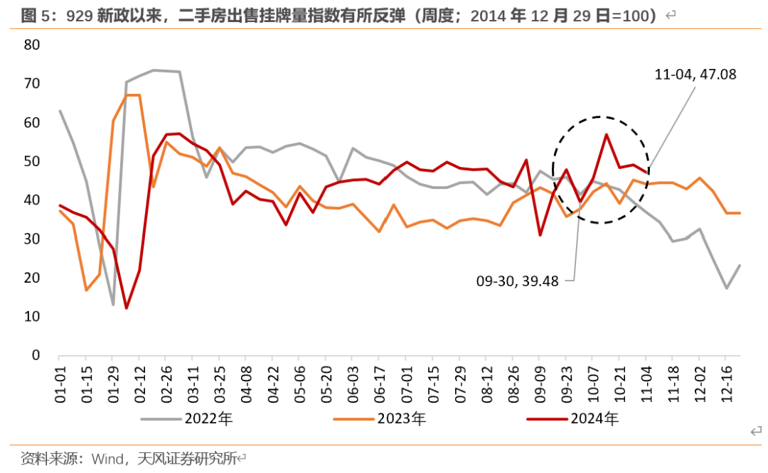 天风宏观：“929地产新政”已“满月” 楼市效果超预期-第5张图片-车辆报废_报废车厂_报废汽车回收_北京报废车-「北京报废汽车解体中心」