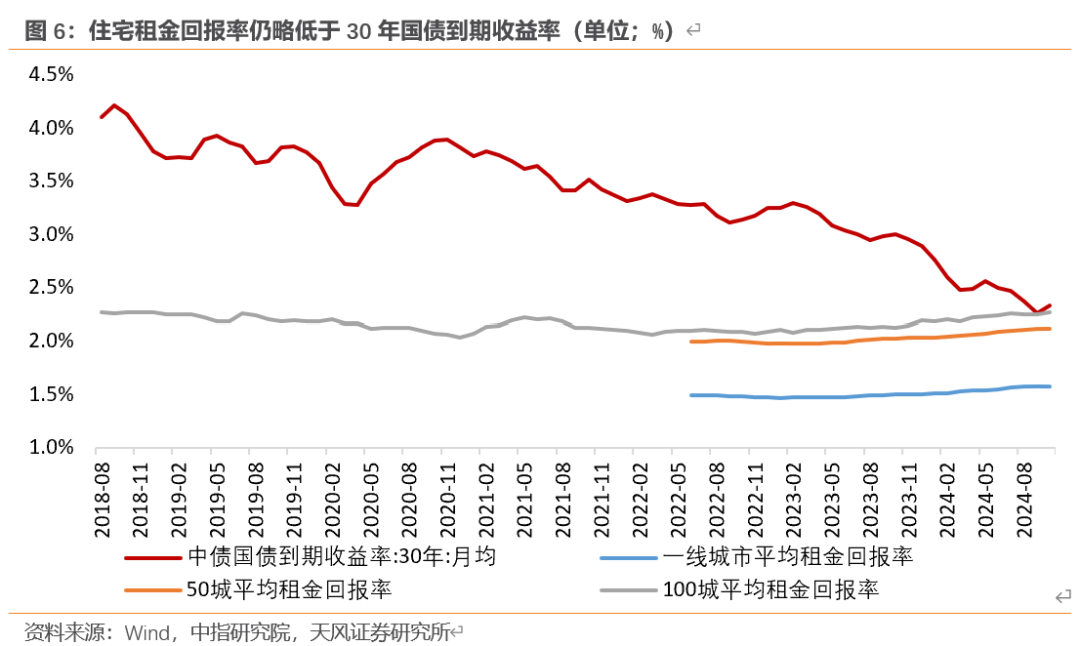 天风宏观：“929地产新政”已“满月” 楼市效果超预期-第6张图片-车辆报废_报废车厂_报废汽车回收_北京报废车-「北京报废汽车解体中心」