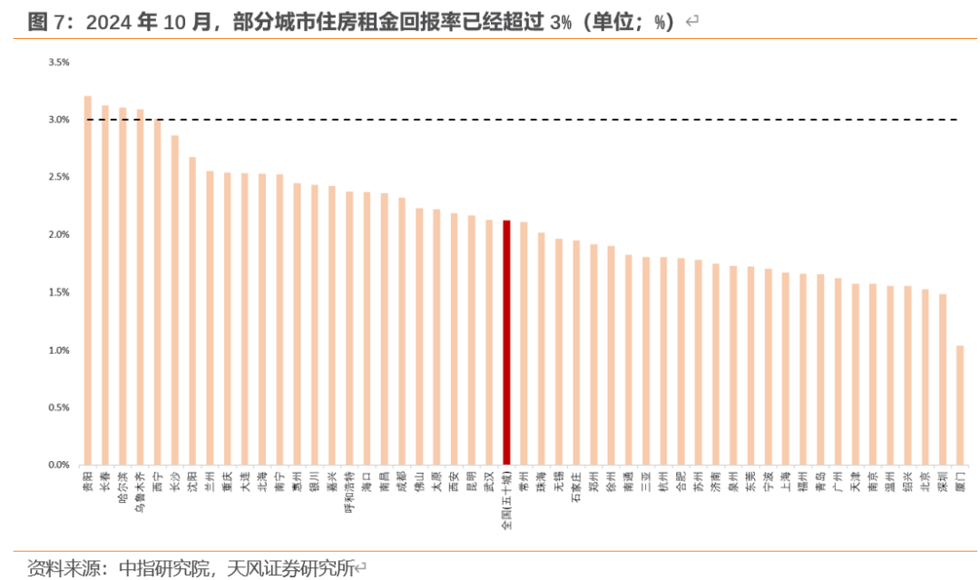 天风宏观：“929地产新政”已“满月” 楼市效果超预期-第7张图片-车辆报废_报废车厂_报废汽车回收_北京报废车-「北京报废汽车解体中心」