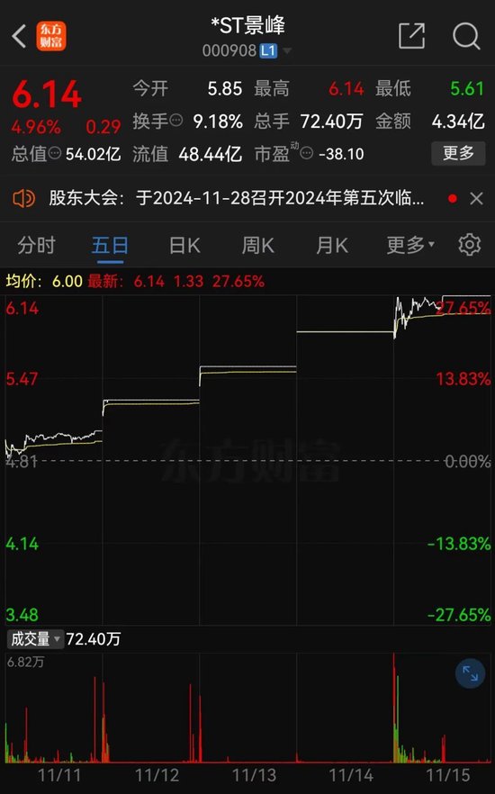 *ST景峰11月18日停牌核查，股价异动再次引发深交所重点监控-第1张图片-车辆报废_报废车厂_报废汽车回收_北京报废车-「北京报废汽车解体中心」