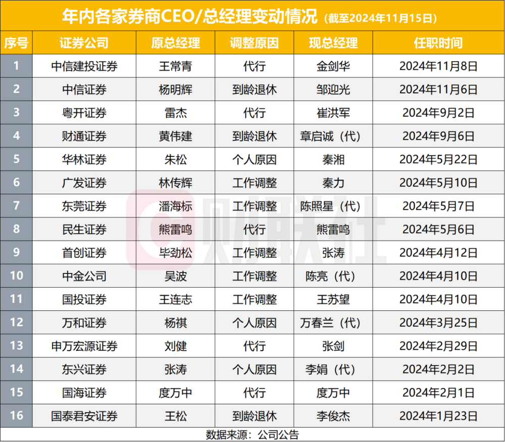 11月以来券商新高管上任多，2024年成券商高管变动大年，至少38家副总以上高管变动-第1张图片-车辆报废_报废车厂_报废汽车回收_北京报废车-「北京报废汽车解体中心」