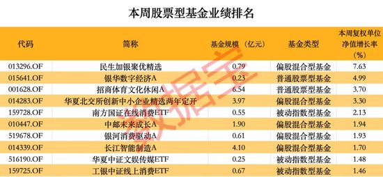 超260只股票型基金本周净值创历史新高-第1张图片-车辆报废_报废车厂_报废汽车回收_北京报废车-「北京报废汽车解体中心」