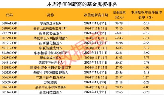 超260只股票型基金本周净值创历史新高-第2张图片-车辆报废_报废车厂_报废汽车回收_北京报废车-「北京报废汽车解体中心」