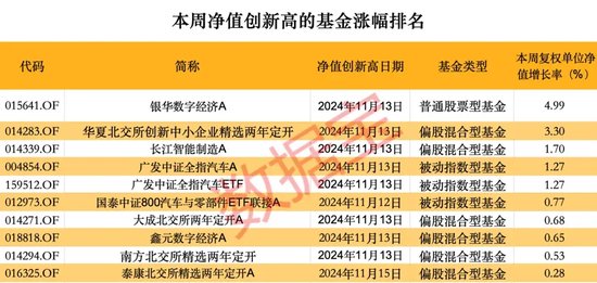 超260只股票型基金本周净值创历史新高-第3张图片-车辆报废_报废车厂_报废汽车回收_北京报废车-「北京报废汽车解体中心」