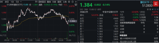 A股又见大跌！高股息顺势而起，银行ETF（512800）逆市三连阳！资金逆行抢筹，金融科技ETF获超2亿份申购-第2张图片-车辆报废_报废车厂_报废汽车回收_北京报废车-「北京报废汽车解体中心」