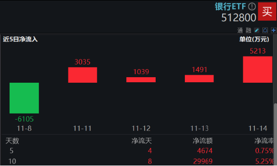 A股又见大跌！高股息顺势而起，银行ETF（512800）逆市三连阳！资金逆行抢筹，金融科技ETF获超2亿份申购-第3张图片-车辆报废_报废车厂_报废汽车回收_北京报废车-「北京报废汽车解体中心」