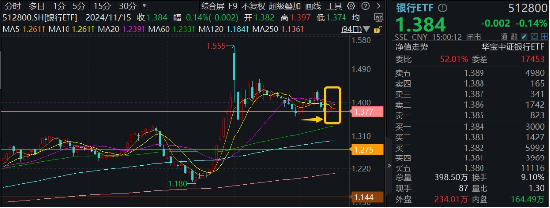 防御风格再起，银行重回C位！银行ETF（512800）单周获资金加码2．11亿元，红利价值仍被看好-第1张图片-车辆报废_报废车厂_报废汽车回收_北京报废车-「北京报废汽车解体中心」