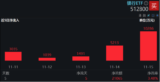 防御风格再起，银行重回C位！银行ETF（512800）单周获资金加码2．11亿元，红利价值仍被看好-第3张图片-车辆报废_报废车厂_报废汽车回收_北京报废车-「北京报废汽车解体中心」