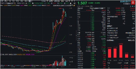 金融科技ETF（159851）标的指数单周下跌超5%，机构：基本面预期仍在-第1张图片-车辆报废_报废车厂_报废汽车回收_北京报废车-「北京报废汽车解体中心」