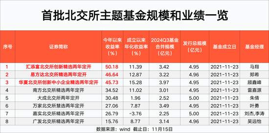 北交所主题基金 最高大赚50%！-第1张图片-车辆报废_报废车厂_报废汽车回收_北京报废车-「北京报废汽车解体中心」