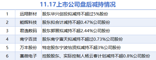 11月17日上市公司减持汇总：远翔新材等6股拟减持（表）-第1张图片-车辆报废_报废车厂_报废汽车回收_北京报废车-「北京报废汽车解体中心」