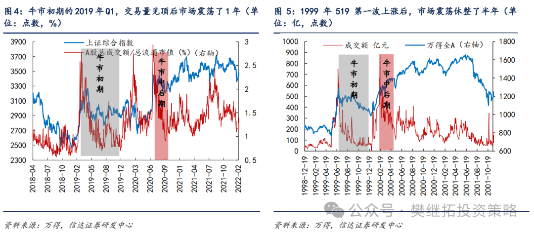 信达策略：牛市休整的两种情形-第3张图片-车辆报废_报废车厂_报废汽车回收_北京报废车-「北京报废汽车解体中心」