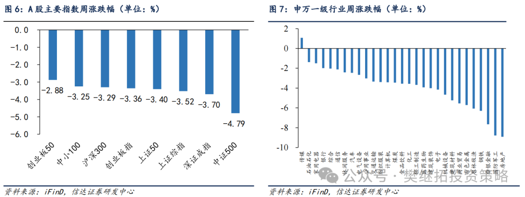 信达策略：牛市休整的两种情形-第6张图片-车辆报废_报废车厂_报废汽车回收_北京报废车-「北京报废汽车解体中心」