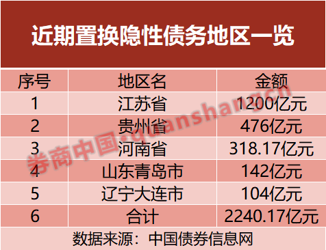 置换隐性债务！五地开始“实操”，发行超2000亿元-第2张图片-车辆报废_报废车厂_报废汽车回收_北京报废车-「北京报废汽车解体中心」