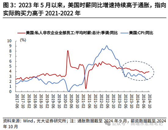 光大宏观高瑞东展望2025年美国经济：“软着陆”、通胀重燃、降息偏缓-第5张图片-车辆报废_报废车厂_报废汽车回收_北京报废车-「北京报废汽车解体中心」