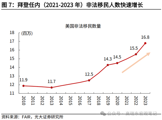 光大宏观高瑞东展望2025年美国经济：“软着陆”、通胀重燃、降息偏缓-第9张图片-车辆报废_报废车厂_报废汽车回收_北京报废车-「北京报废汽车解体中心」