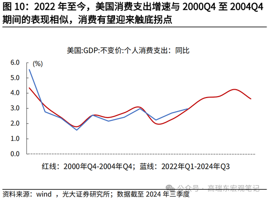 光大宏观高瑞东展望2025年美国经济：“软着陆”、通胀重燃、降息偏缓-第12张图片-车辆报废_报废车厂_报废汽车回收_北京报废车-「北京报废汽车解体中心」