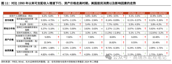 光大宏观高瑞东展望2025年美国经济：“软着陆”、通胀重燃、降息偏缓-第13张图片-车辆报废_报废车厂_报废汽车回收_北京报废车-「北京报废汽车解体中心」