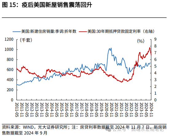 光大宏观高瑞东展望2025年美国经济：“软着陆”、通胀重燃、降息偏缓-第17张图片-车辆报废_报废车厂_报废汽车回收_北京报废车-「北京报废汽车解体中心」