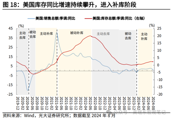 光大宏观高瑞东展望2025年美国经济：“软着陆”、通胀重燃、降息偏缓-第20张图片-车辆报废_报废车厂_报废汽车回收_北京报废车-「北京报废汽车解体中心」