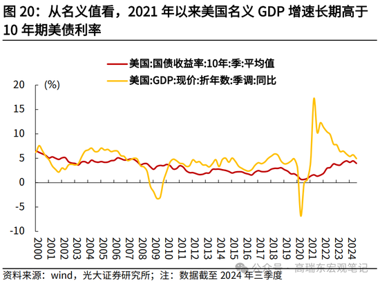 光大宏观高瑞东展望2025年美国经济：“软着陆”、通胀重燃、降息偏缓-第22张图片-车辆报废_报废车厂_报废汽车回收_北京报废车-「北京报废汽车解体中心」