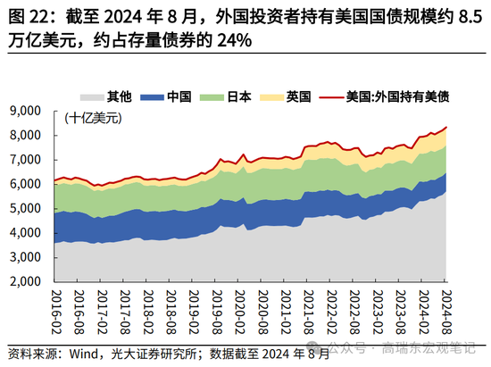 光大宏观高瑞东展望2025年美国经济：“软着陆”、通胀重燃、降息偏缓-第24张图片-车辆报废_报废车厂_报废汽车回收_北京报废车-「北京报废汽车解体中心」