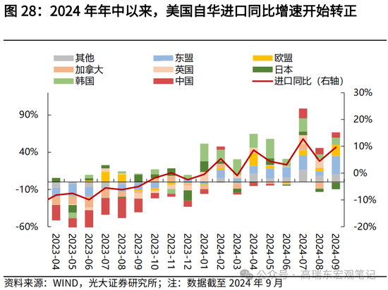 光大宏观高瑞东展望2025年美国经济：“软着陆”、通胀重燃、降息偏缓-第30张图片-车辆报废_报废车厂_报废汽车回收_北京报废车-「北京报废汽车解体中心」