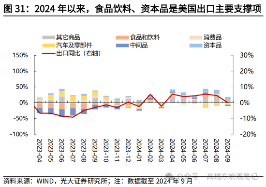 光大宏观高瑞东展望2025年美国经济：“软着陆”、通胀重燃、降息偏缓-第33张图片-车辆报废_报废车厂_报废汽车回收_北京报废车-「北京报废汽车解体中心」