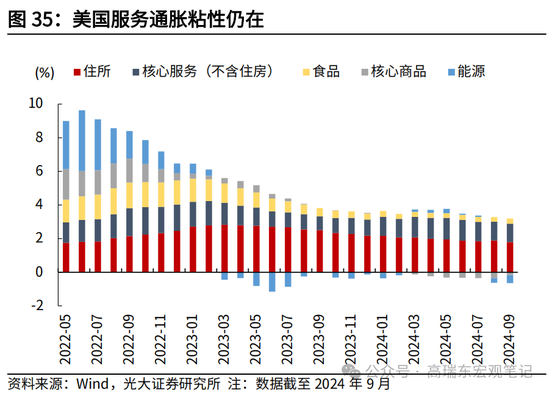 光大宏观高瑞东展望2025年美国经济：“软着陆”、通胀重燃、降息偏缓-第37张图片-车辆报废_报废车厂_报废汽车回收_北京报废车-「北京报废汽车解体中心」