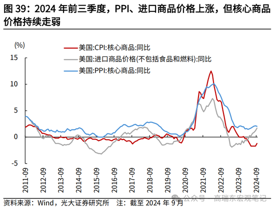 光大宏观高瑞东展望2025年美国经济：“软着陆”、通胀重燃、降息偏缓-第41张图片-车辆报废_报废车厂_报废汽车回收_北京报废车-「北京报废汽车解体中心」