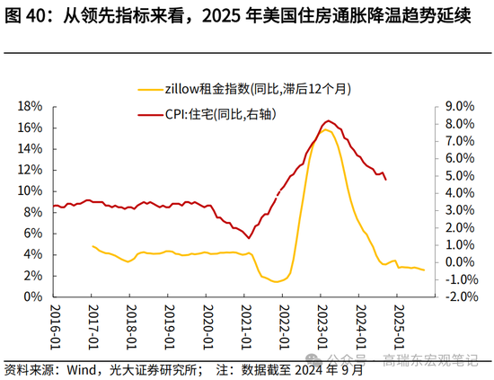 光大宏观高瑞东展望2025年美国经济：“软着陆”、通胀重燃、降息偏缓-第42张图片-车辆报废_报废车厂_报废汽车回收_北京报废车-「北京报废汽车解体中心」