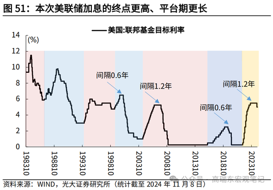 光大宏观高瑞东展望2025年美国经济：“软着陆”、通胀重燃、降息偏缓-第53张图片-车辆报废_报废车厂_报废汽车回收_北京报废车-「北京报废汽车解体中心」